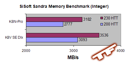 512MB OCZ Premiere PC3200 Memory