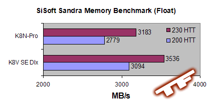 512MB OCZ Premiere PC3200 Memory