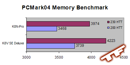 512MB OCZ Premiere PC3200 Memory