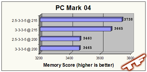 PDP Systems Patriot PC3200 Memory